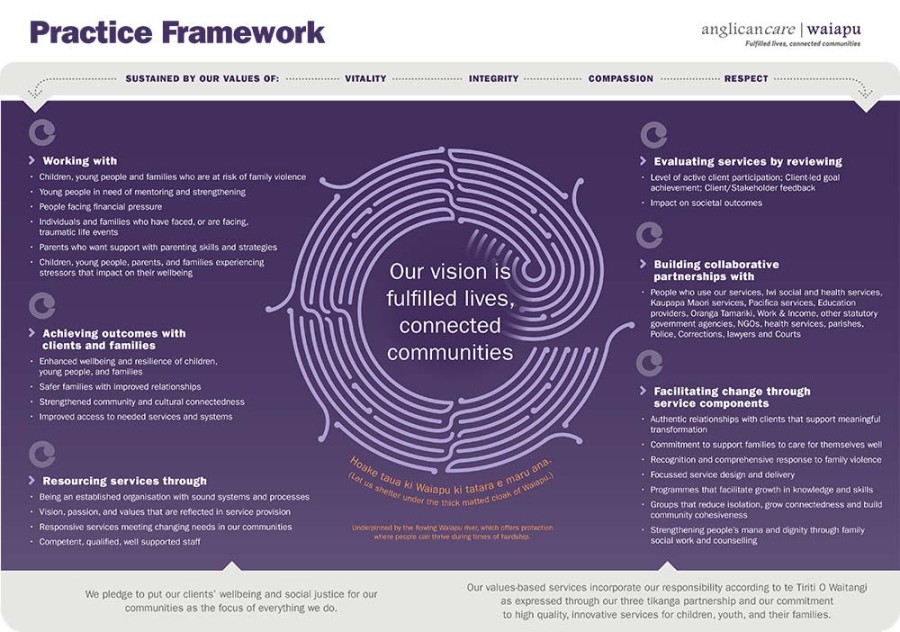 ACW Practice Framework